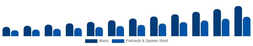 Korea Music Streaming Market Content Type 2025-2033