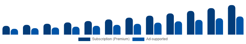 Korea Music Streaming Market Revenue Model 2025-2033
