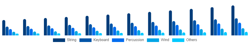 Korea Musical Instruments Market Product 2025-2033