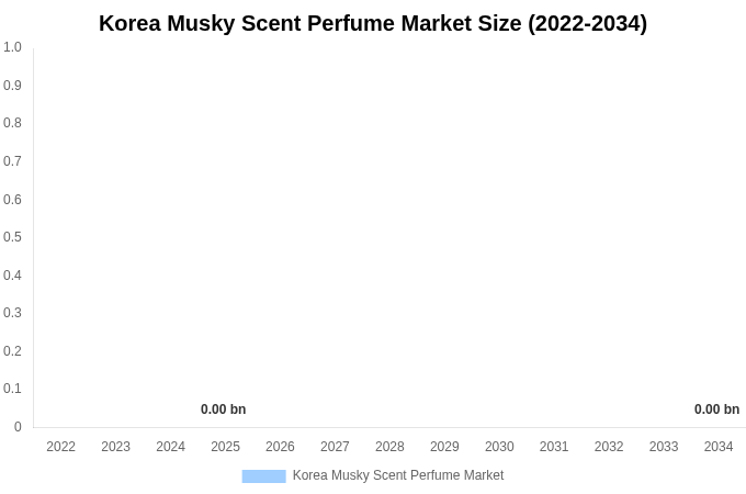 Korea Musky Scent Perfume Market Size, Share & Growth Report By 2034