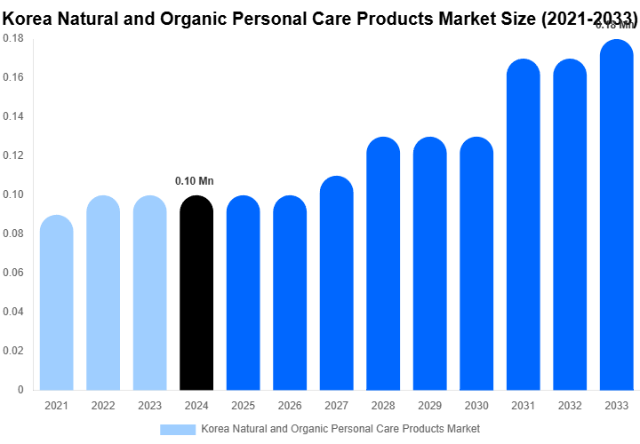 Korea Natural and Organic Personal Care Products Market Size, Share & Growth Report By 2033