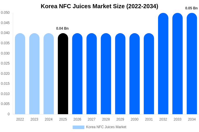 Korea NFC Juices Market Size, Share & Growth Analysis By [2034]