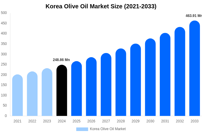 Korea Olive Oil Market Size, Share & Growth Analysis By [2033]