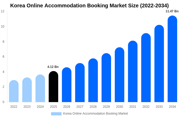 Korea Online Accommodation Booking Market Size, Share & Growth Analysis By [2034]