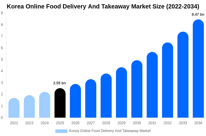 Korea Online Food Delivery And Takeaway Market Size, Share & Growth Analysis By [2034]