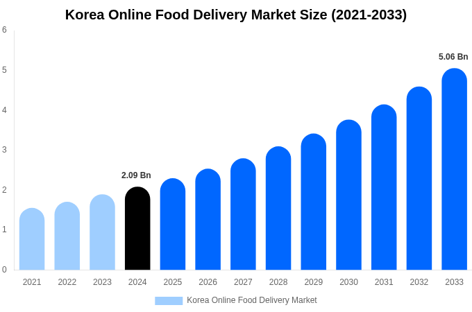 Korea Online Food Delivery Market Size, Share Report By 2033