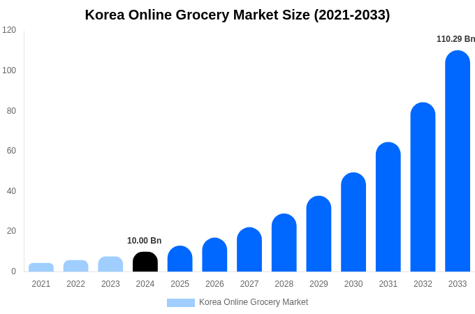 Korea Online Grocery Market Size, Share & Trends Report By 2033