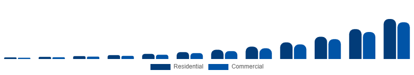 Korea Online Laundry Service Market End Use 2025-2033