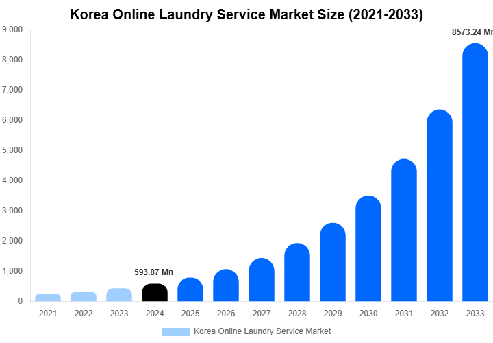 Korea Online Laundry Service Market Size, Share & Trends Report By 2033