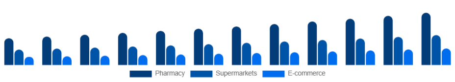 Korea Oral Care Market Distribution 2025-2033