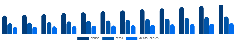 Korea Oral Irrigator Market Distribution channel 2025-2033