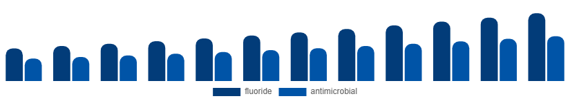 Korea Oral Rinse Market Ingredient 2025-2033