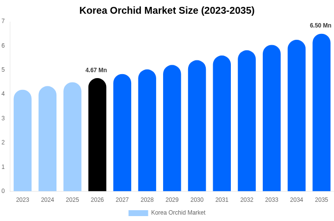 Korea Orchid Market Size, Trends & Forecast Analysis (2027-2035)