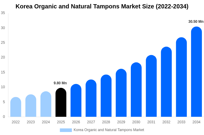 Korea Organic and Natural Tampons Market Size, Share & Growth Report By 2034