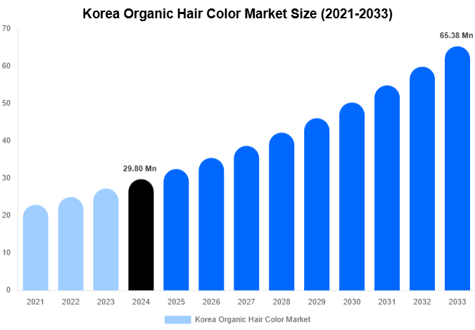 Korea Organic Hair Color Market Size, Share | Growth Analysis By [2033]