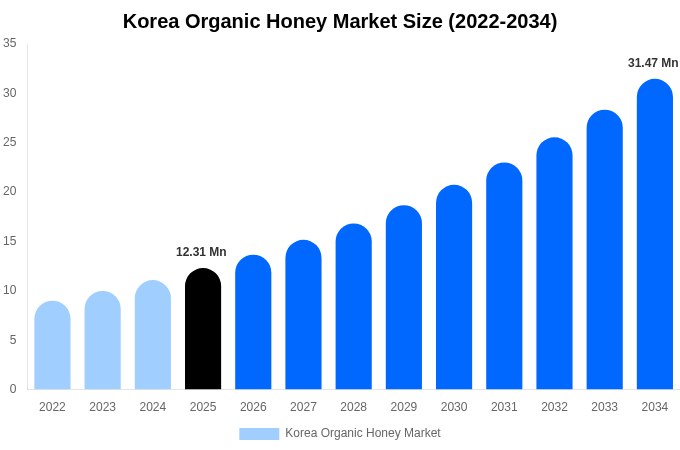 Korea Organic Honey Market Size, Share & Growth Report By 2034