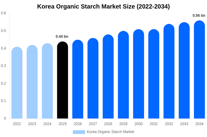 Korea Organic Starch Market Size, Trends & Forecast Analysis (2026-2034)