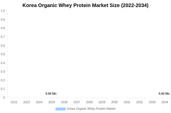 Korea Organic Whey Protein Market Size, Share Report By 2034