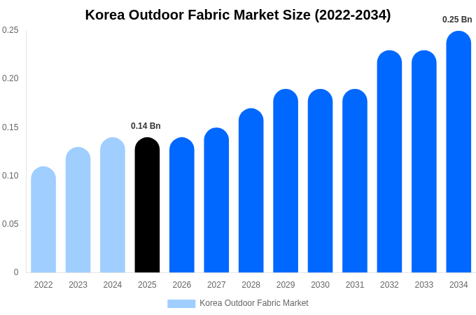 Korea Outdoor Fabric Market Size & Share Report By 2034