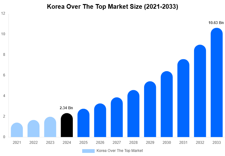 Korea Over The Top Market Size, Share & Trends Report By 2033