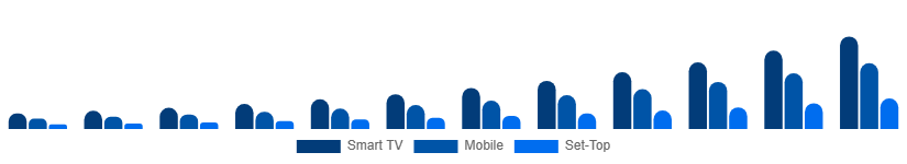 Korea Over The Top Market Device 2025-2033
