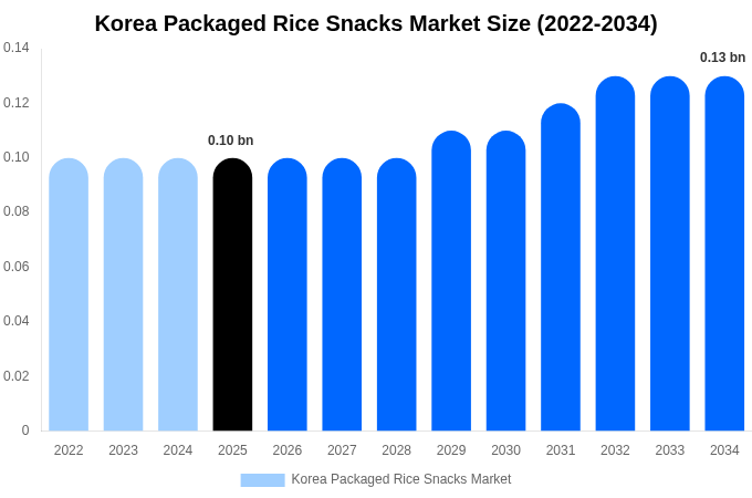 韓国 包装米スナック市場 市場規模・トレンド・予測分析 (2026年-2034年)