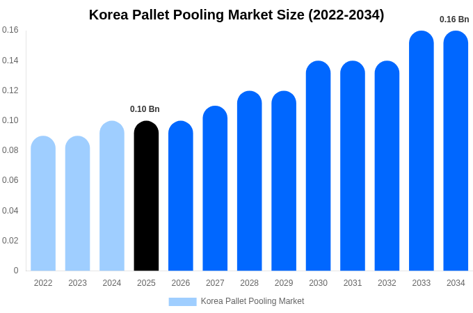 韓国 パレットプーリング市場 市場規模・シェア・成長レポート [2034年まで]