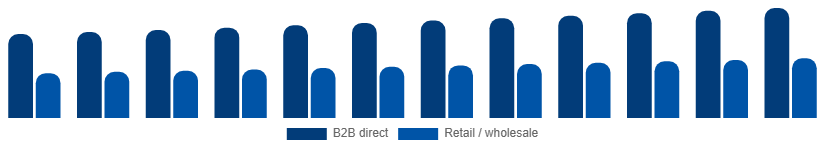 Korea Paper Goods Market Distribution Channel 2025-2033