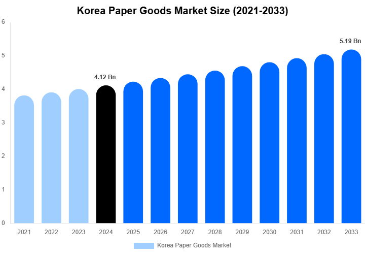 Korea Paper Goods Market Size, Share Report By 2033