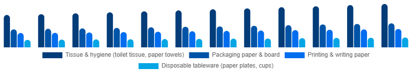Korea Paper Goods Market Product Type 2025-2033