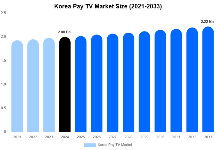 Korea Pay TV Market Size, Share Report By 2033