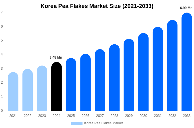 Korea Pea Flakes Market Size, Share & Trends Report By 2033