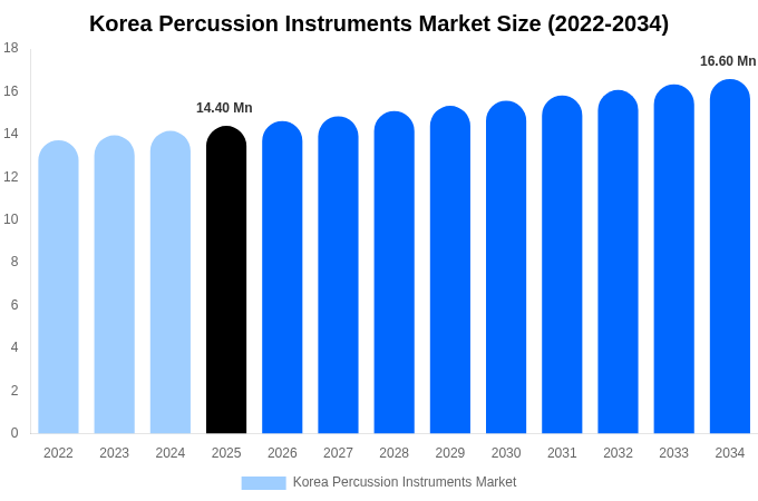 Korea Percussion Instruments Market Size, Share & Growth Report By [2034]