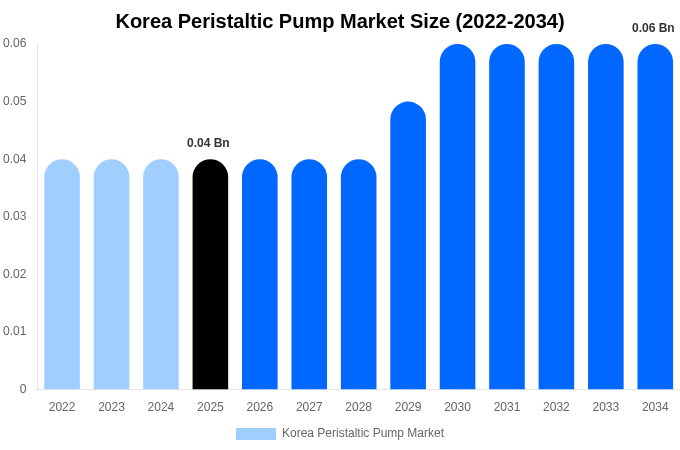 Korea Peristaltic Pump Market Size & Share Report By 2034