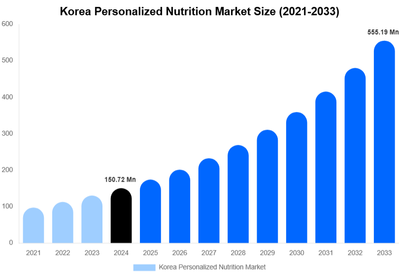 Korea Personalized Nutrition Market Size, Share & Growth Report By [2033]