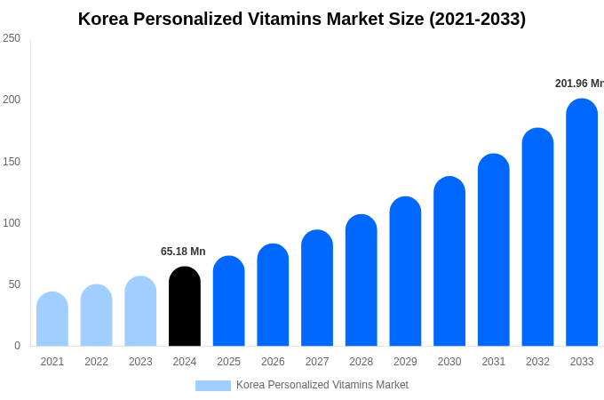 Korea Personalized Vitamins Market Size Report By 2033