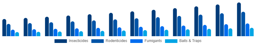 Korea Pest Control Products Market Product Type 2025-2033