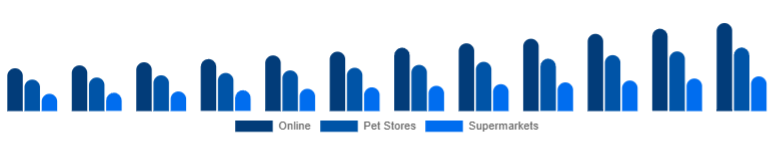 Korea Pet Accessories Market Distribution Channel 2025-2033