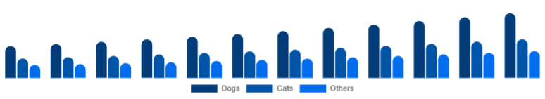 Korea Pet Accessories Market Pet Type 2025-2033
