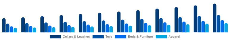 Korea Pet Accessories Market Product Type 2025-2033
