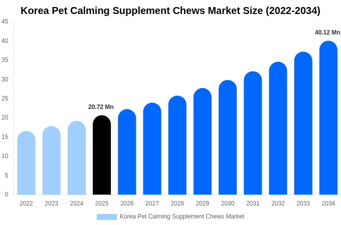 Korea Pet Calming Supplement Chews Market Size, Trends & Forecast Analysis (2026-2034)