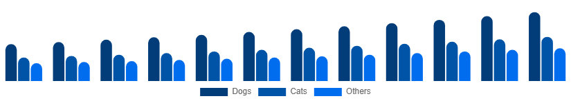 Korea Pet Care Market Animal Type 2025-2033