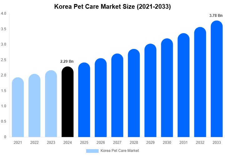 Korea Pet Care Market Size, Share & Growth Analysis By [2033]