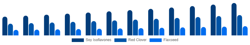 Korea Phytoestrogen Supplements Market Source 2025-2033