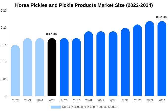 Korea Pickles and Pickle Products Market Size, Share & Growth Analysis By [2034]
