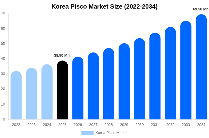 Korea Pisco Market Size, Share & Trends Report By 2034