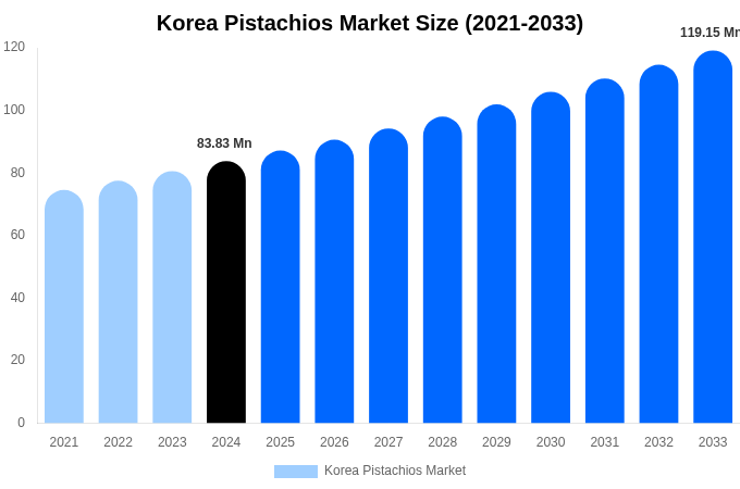 Korea Pistachios Market Size, Trends & Forecast Analysis (2025-2033)