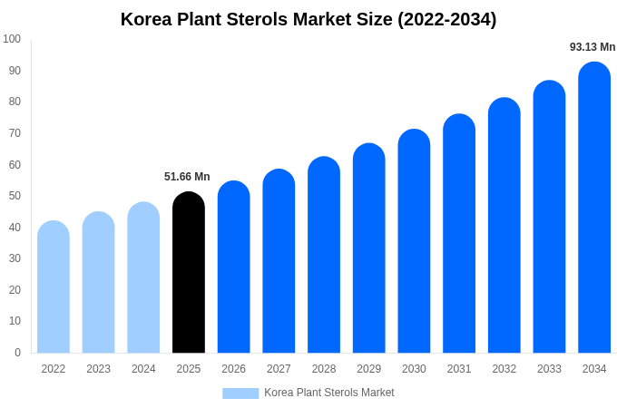 Korea Plant Sterols Market Size, Share & Trends Report By 2034