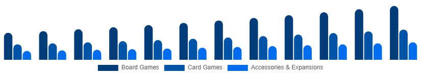 Korea Playing Cards And Board Games Market Product Category 2025-2033