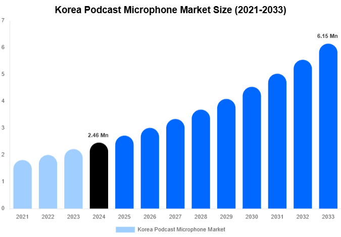 Korea Podcast Microphone Market Size, Share Report By 2033